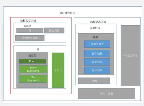 深入理解JVM內存劃分 數據處理與存儲服務的核心基石